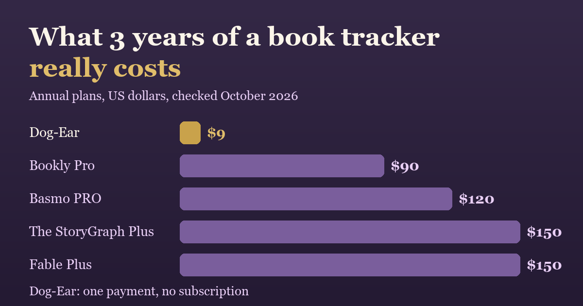 Bar chart of 3 year costs: Dog-Ear $9, Bookly Pro $90, Basmo PRO $120, The StoryGraph Plus $150, Fable Plus $150
