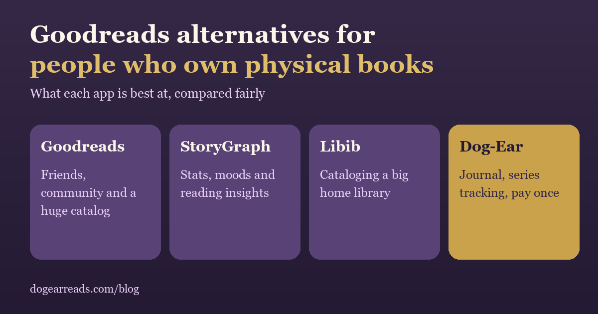 Four cards: Goodreads for friends and community, StoryGraph for stats and moods, Libib for cataloging a home library, Dog-Ear for journal, series tracking and paying once